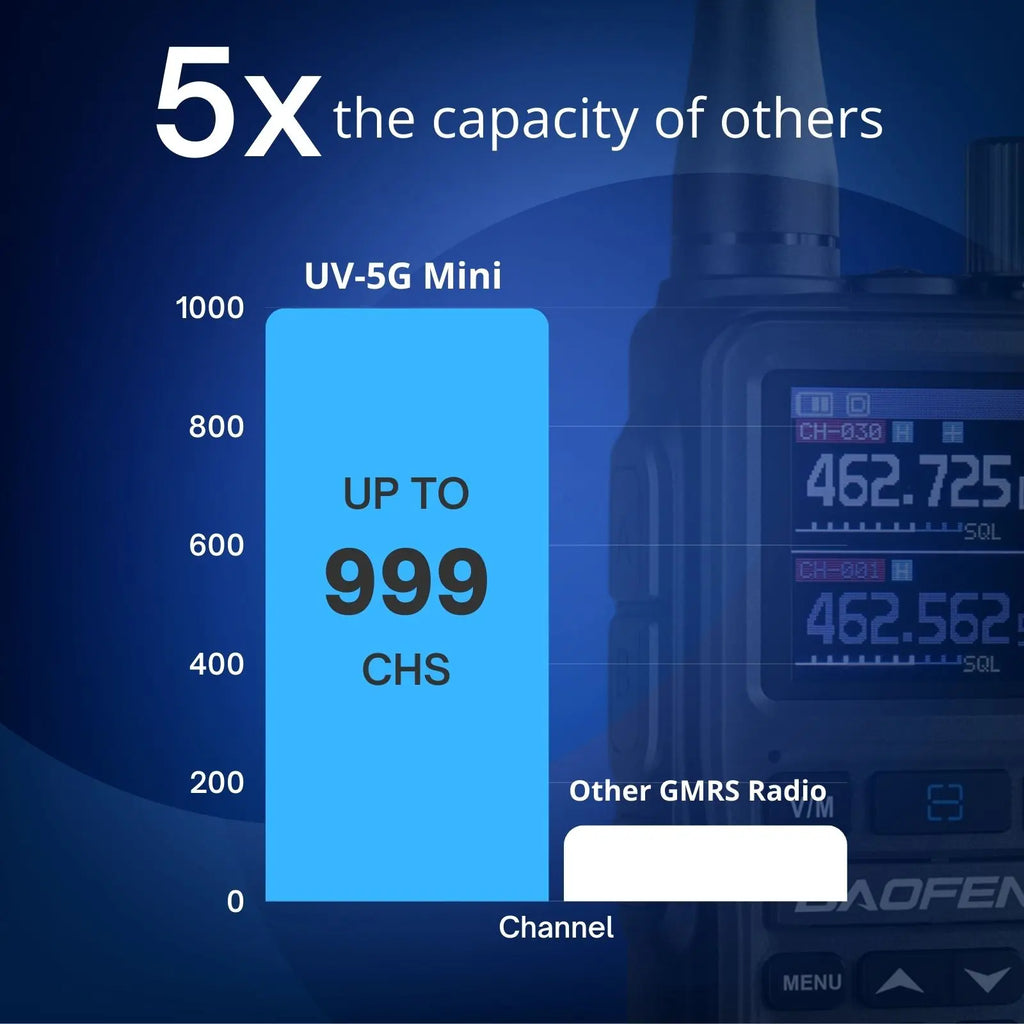 Comparison chart showing the capacity of UV-5G Mini radio versus other GMRS radios on a blue background.
